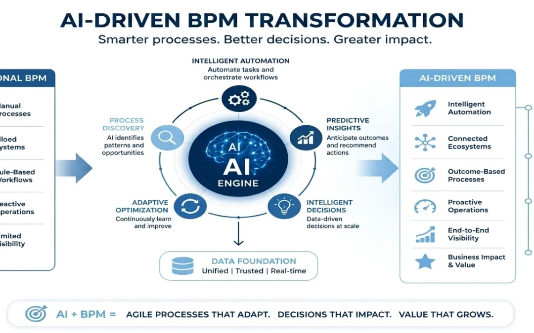 How AI will transform BPM (Business Process Management)