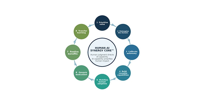 Move Beyond Isolated AI Pilots: Start Transforming Business Domains