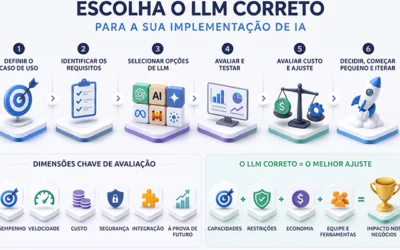 Como selecionar o LLM (Modêlo de IA) certo para a Estratégia de Implementação de IA