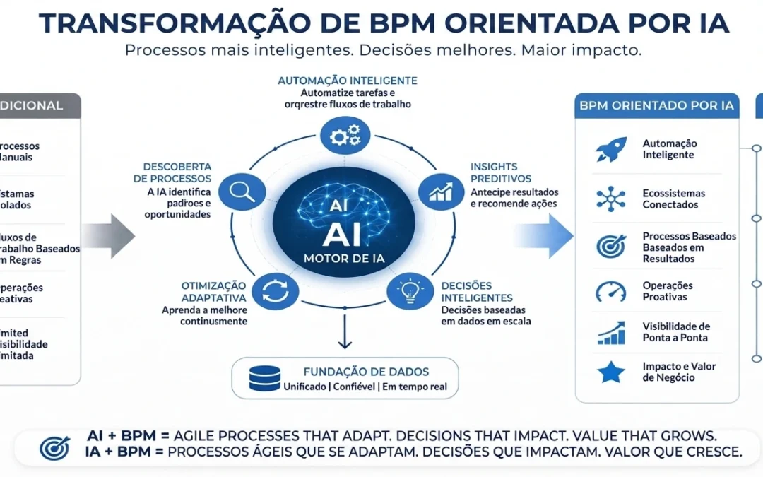 Como a IA transformará o BPM (Gestão de Processos de Negócio)