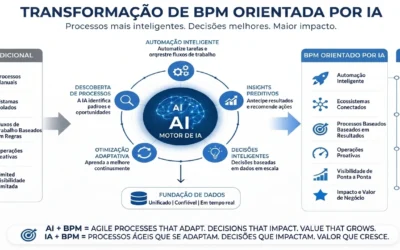 Como a IA transformará o BPM (Gestão de Processos de Negócio)